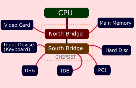 CPU図解・チップセット